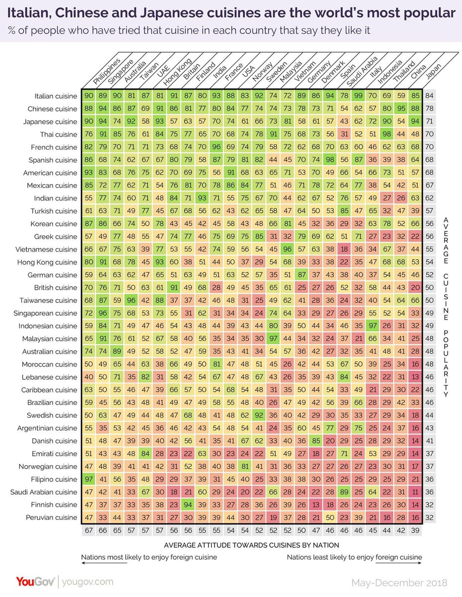 Food preferences in different places. #infovis