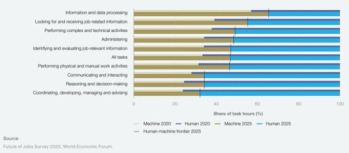 Robot workers are being hired at record rates in US companies - here’s why wef.ch/3dfwOB5 #ArtificialIntelligence #FourthIndustrialRevolution
rt @wef