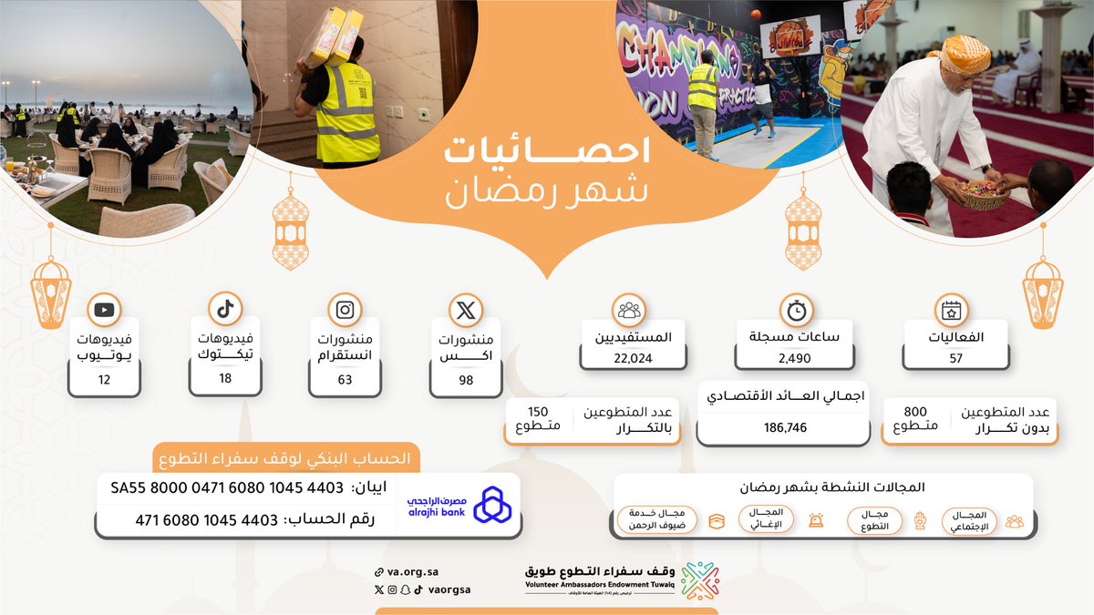 إنجازات #سفراء_التطوع طويق خلال شهر #رمضان المبارك ١٤٤٥ هـ 🔥😍