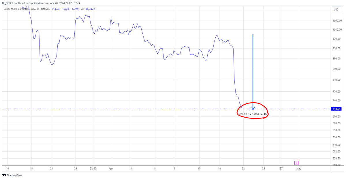 kimmyboy2's tweet photo. As long as the crypto market is moving in sync with the US stock market, it is very important to keep an eye on the situation in the US stock market. Yesterday, Nvidia stock fell 10%. It fell 24.6% from the highest closing price on the 25th of last month ($950.02). What I suspect is that AI-related stocks have fallen tremendously, and looking at the selling volume, it is clear that this is the volume of institutions, not individual retailers. This makes it even more suspicious because it occurred while the company was announcing its earnings. Moreover, SMCI stocks fell by more than 25% despite great expectations and positive signs of performance. This is a huge phenomenon that can only come from large-scale manipulation by institutions, and if this situation is not recovered and time is delayed, investors' expectations about AI will turn into fear. It is believed that the reason Bitcoin has not shown much movement even though the halving began yesterday is because institutions and investors trying to enter are taking a wait-and-see approach due to uncertainty in the US stock market. 
#BTC #AltCoinSeason2024 #LUNC