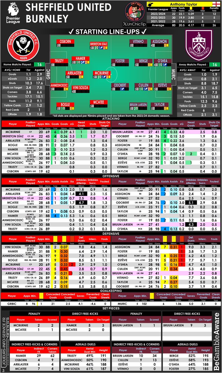 UnChicTip's tweet photo. 🏴 #SHEBUR
🗂 #CheatSheet
📋 Lineups ✅ https://t.co/lvMY9JuTCI