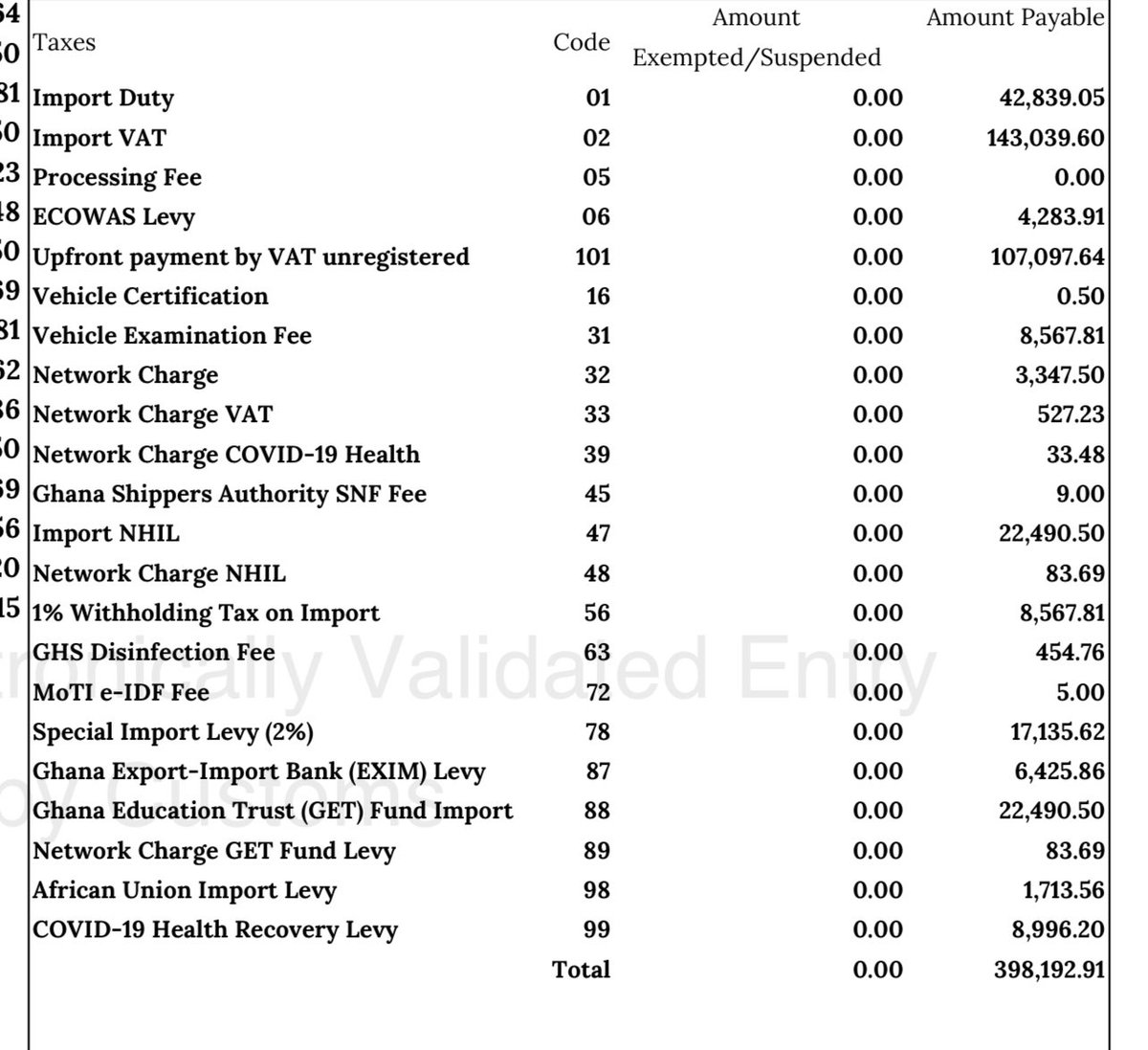 See duty for Ford Raptor o 
See Import NHIL & GETFUND 

Health sector & Education all dey in shambles so where all these monies dey go ? 

400k in useless taxes to clear F150 Raptor hmmmmm !