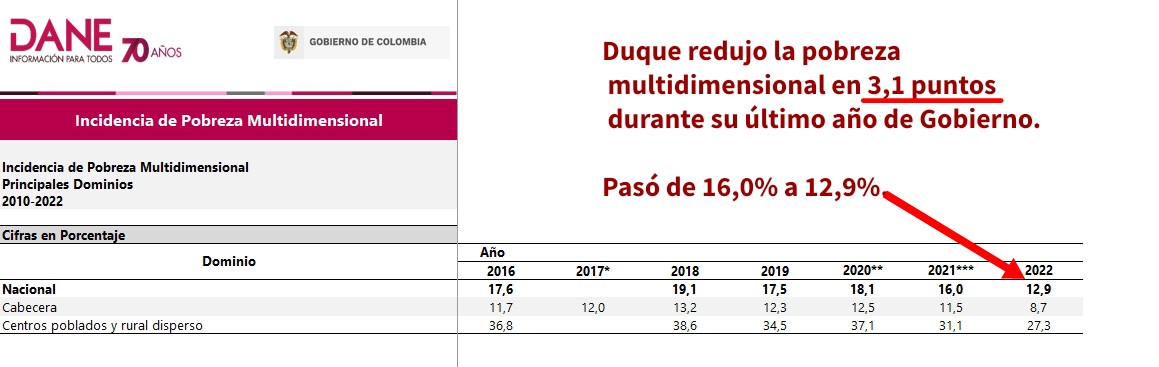 millanrussy's tweet photo. @petrogustavo El presidente de Colombia está celebrando que la pobreza multidimensional cayó 0,8 puntos en 2023, mientras que con Duque cayó 3,1 puntos en 2022.

Es decir, con un presupuesto más alto que el de Duque, no logró ni un tercio de su resultado...

Simplemente increíble. https://t.co/YNEr1VGqDB