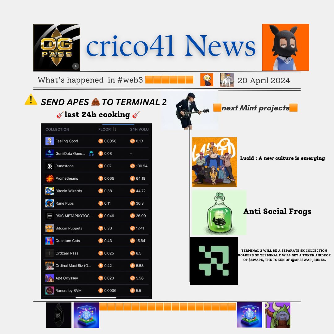crico41's tweet photo. Gm Gm  #Ordinals last 24h 🟧🟧🟧 
Happy week end  $BEYOND 
adventurer ☕️
¥ Halving and the launch of Runes ¥
Let’s farm togethers #SPACERIDERS #BULLYVERSE #RunesTerminal #Runes 
Lfg @PlayGroundCorp 💎💎 #NFTCommunity #SpaceRiders #Bullyverse #AKCB #FELLINGgood #PMB https://t.co/MM4jjuaFFE