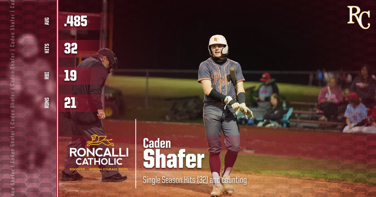 Caden Shafer has passed Roncalli great Alex Rodgers in single season Hits (32).  With 5 games left until districts. CONGRATS CADEN!!!! #ROLLPRIDE