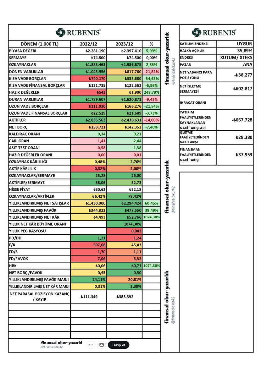 #RUBNS 2022/12 - 2023/12 Karşılaştırma
#rubns #rubenis #xteks #xtum #xtumy #xktum #sondakika #faaliyetraporu #bilanco #borsa #bist #finansalokuryazarlık