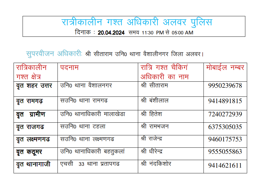 रात्रि में किसी प्रकार की सहायता के लिए उक्त अधिकारियो से संपर्क कर सकते है। आपकी सुरक्षा हमारी प्राथमिकता है। #rajasthanpolice @IgpJaipur #NightPatrolNumbers #StayS