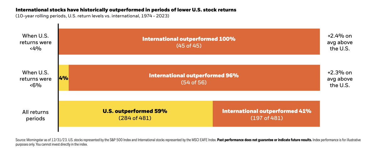 T_Gatzemeier's tweet image. Why invest in international stocks?

Here's what you didn't know...

When US stock returns were less than 6%, international stocks outperformed 96% of the time.

When US stock returns were less than 4%, international stocks outperformed 100% of the time.