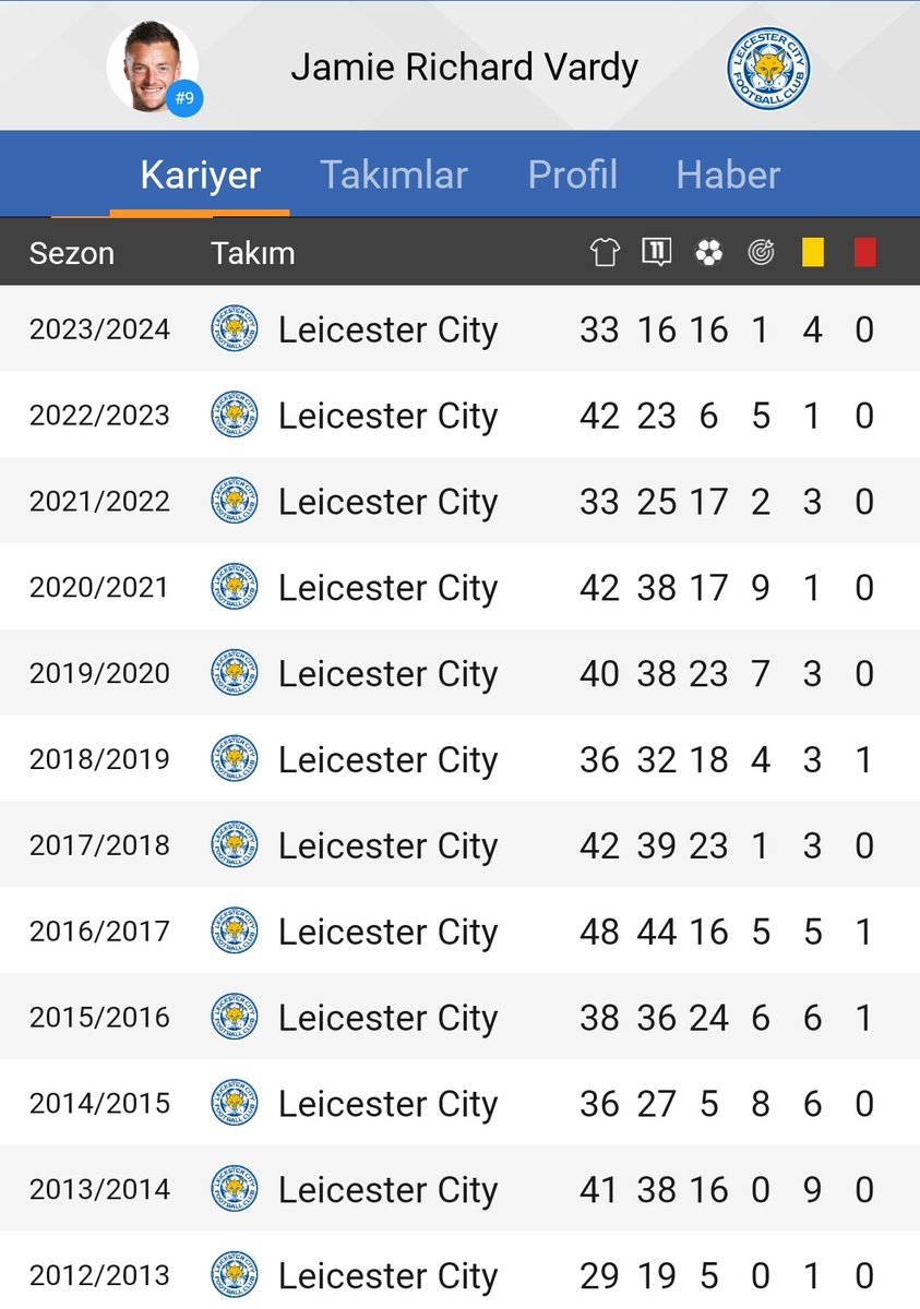 Vardy Leicester ile şampiyon oldu, gol kralı oldu, milli takıma gitti, küme düştü ve şimdi 37 yaşında tekrar premier lige çıkarıyor. 

Leicester şehrine dev heykeli dikilmesi lazım artık