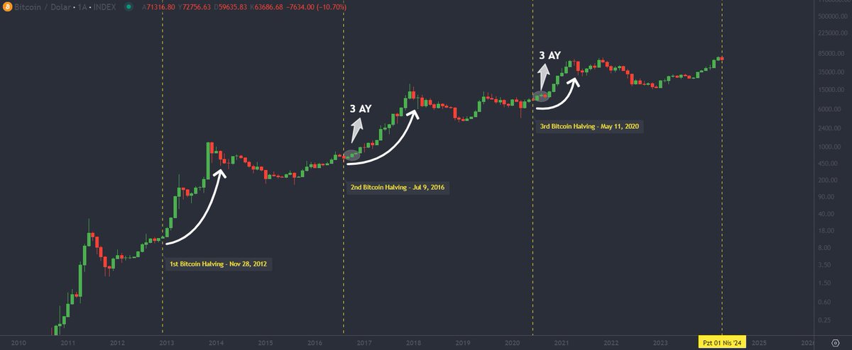 1buraker's tweet photo. #BTC $BTC #Bitcoin 

📌Grafiği aylık olarak incelediğimizde, Halving gerçekleştikten sonra piyasanın yükseliş trendine girdiğini gözlemliyorsunuz.

📌Bu analizi piyasa genelinde sıkça görebilirsiniz.

📌2016-2020 yıllarında Halving sonrasındaki ilk 3 ayın hacimsiz ve hareketsiz olduğu görülüyor.

📌Şimdi bu grafiği daha detaylı bir şekilde inceleyerek Halving sonrası süreci anlatmaya çalışacağım.

⏬⏬⏬