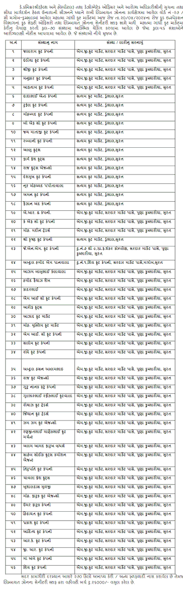 આજ રોજ તા.૨૦/૦૪/ર૦ર૪ના રોજ ફૂડ ઇન્સ્પેકશન વિભાગનાં ફુડ સેફટી ઓફિસરો તથા લિમ્બાયત ઝોનના સેનીટરી સ્ટાફ સાથે મળી મહાત્મા ગાંધી ફ્રુટ માર્કેટમા કેરીનુ વેચાણ કરતી કુલ−૭૦ સંસ્થામા આક્સ્મિક ચેકિંગ કરવામા આવેલ છે જેમા કુલ-૫૬ સંશાઓને આરોગ્યલક્ષી નોટીસ આપવામા આવેલ છે.