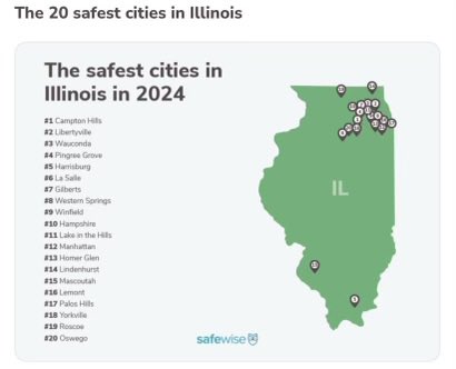 Safewise lists safest cities in Illinois.