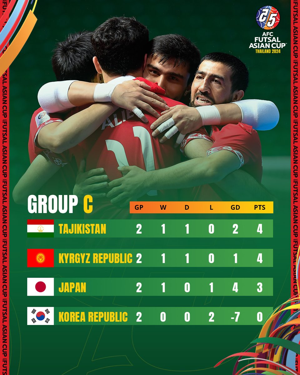 Tajikistan top Group C as reigning champs Japan return to winning ways on MD2 🙌

#ACFutsal2024