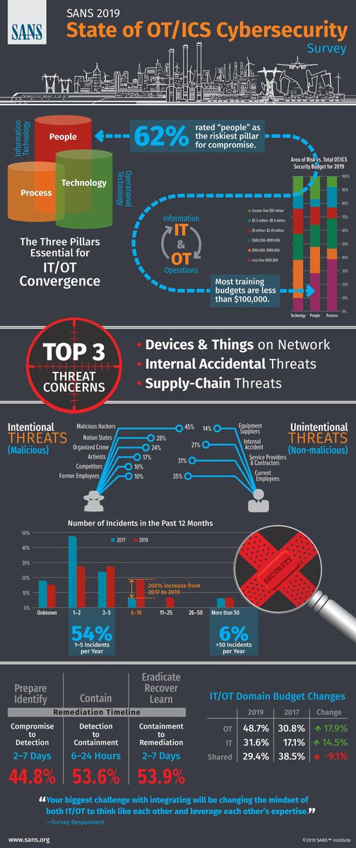 The current state of known and perceived Cybersecurity risks, threats, and potential impacts on Industrial and Automation control systems that are applied within the Operational Technology domain. @SANSEMEA @antgrasso bit.ly/3k6NAof #CyberSecurity #IIoT