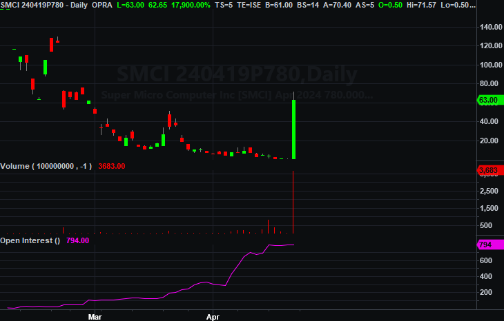 $SMCI - 17,900 % in a day. (not mine) Put writing can be fatal unless you are willing to own the stock! IMHO, the $SMCI drawdown was a pleasant surprise. Being long the 900/880 put verticals for Apr 26 but being able to exit early was not on my radar. #Opex #semi $NVDA