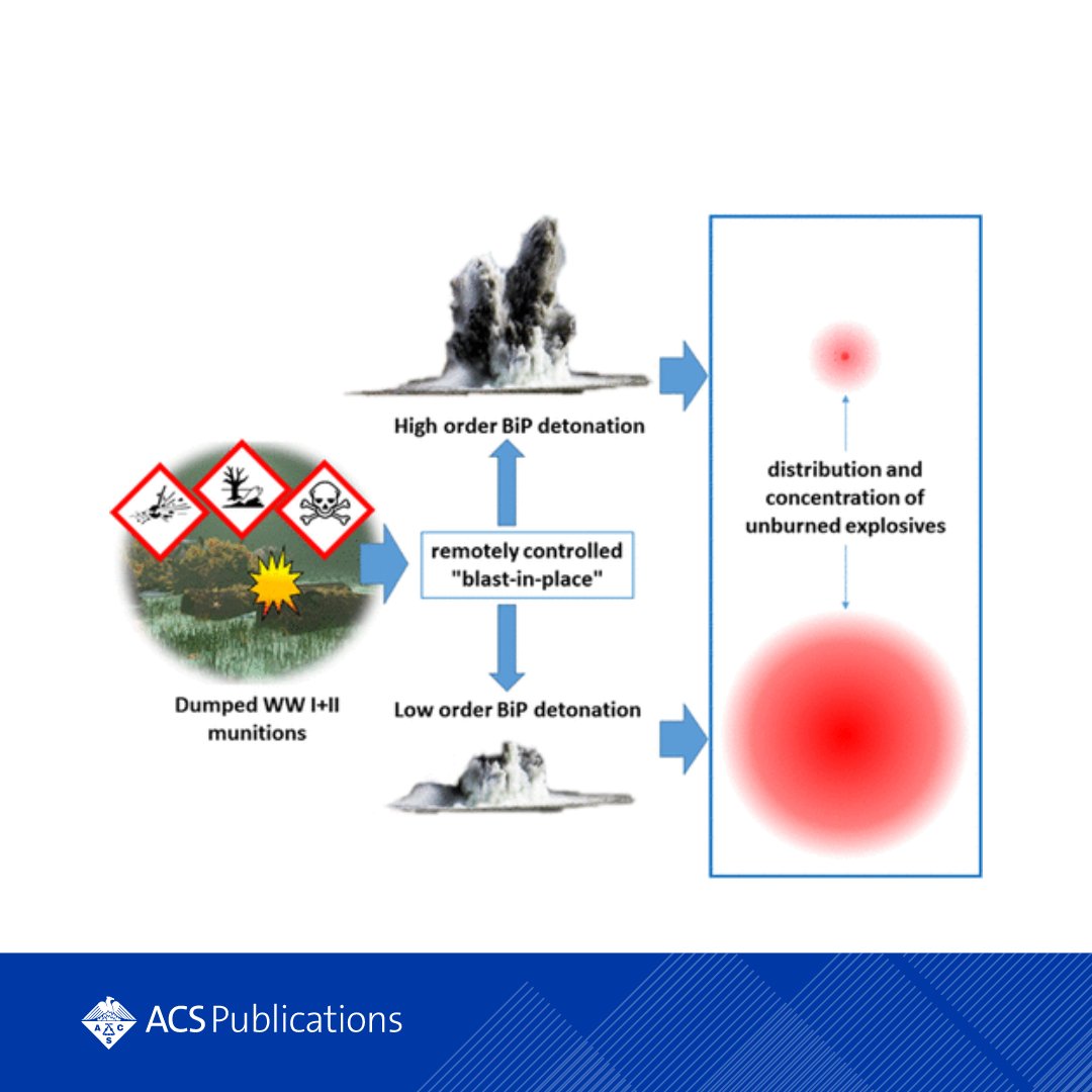 🌊 A new study reveals concerning findings about controlled explosions to clear World War II munitions in the ocean. Weak blasts leave behind more toxic residues, posing a threat to marine life. Learn more from @EnvSciTech: go.acs.org/8ZV