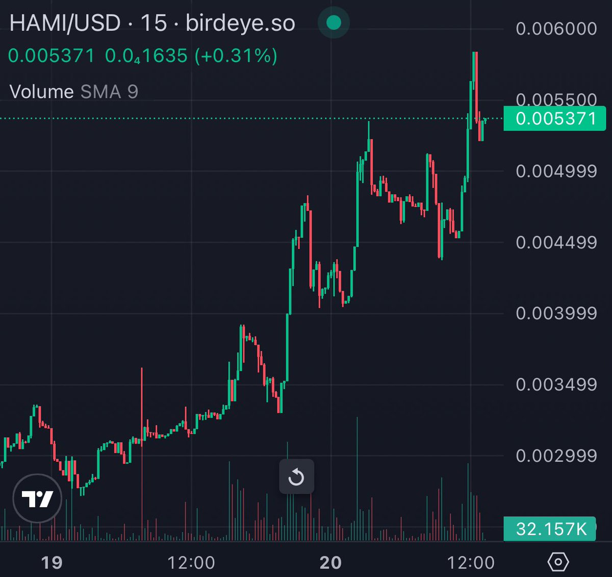 Look at this beautiful $HAMI 🐹 price action