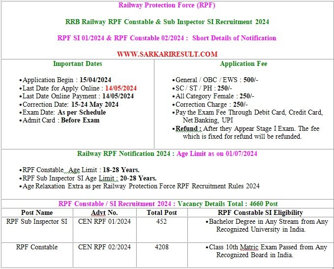 Indian Railway Recruitment 2024 Sub inspector 452 Post and constable 4208 total post . #JkRajasthanNews #JdrJakhar #Rajasthan #indianrailways