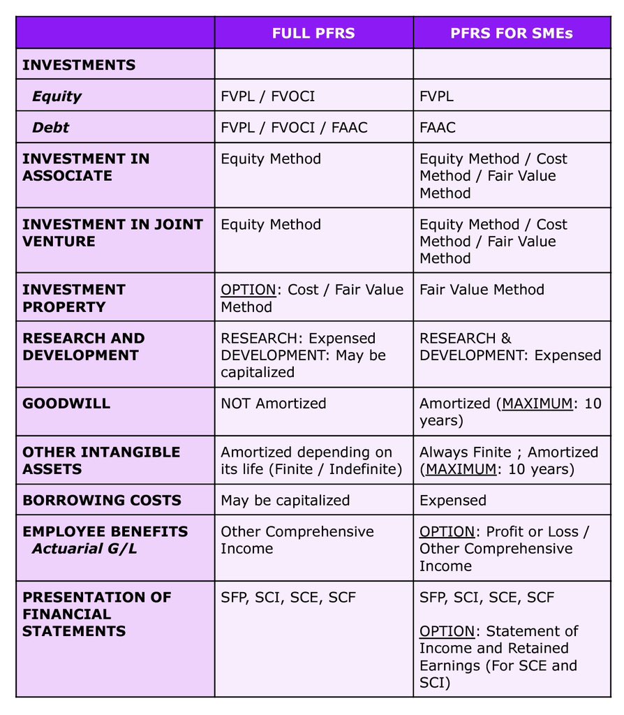 lavendercpa's tweet photo. FAR: Full PFRS vs PFRS for SMEs (Significant Differences)

Reference: Pinnacle (Sir Brad’s Discussion) https://t.co/fDIz4jyJdr