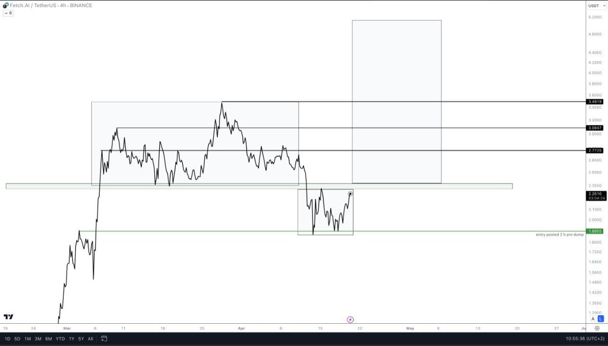 $FET I gave you the green line entry on the dump days ago...still in my position...be or tp higher for me risk is free ,so comfy trade