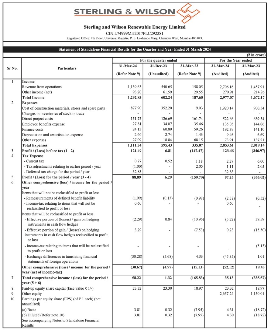 #SWSOLAR  shows Turnaround in Q4

Revenue - 1178 crs vs 88 Cr.
PBT - 33.74 cr profit vs 417 Cr. Loss