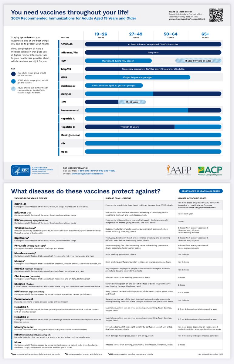 Parents, please read. Many kids missed usual childhood immunizations due to #pandemic-related health care disruption. Adults may have missed some too (📸 by age). Please check in with a healthcare provider to get caught up. #MedTwitter #VaccinesWork

cdc.gov/vaccines/paren…