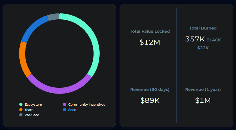 Since yesterday, 357K $BLACK ($22K) was burnt 🔥 This is just day 1 since our token launch on @injective 🤯 We earn $1M per year in revenue and all of it will be spent on market buying BLACK, rewarding BLACK stakers and incentivizing vaults 🤝 If you know, you know 👀