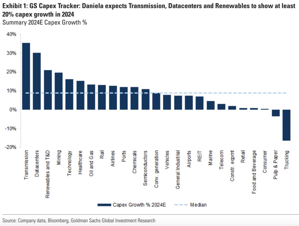 GS' Capex Tracker expects Transmission, Datacenter, and Renewable to lead capex growth in 2024.