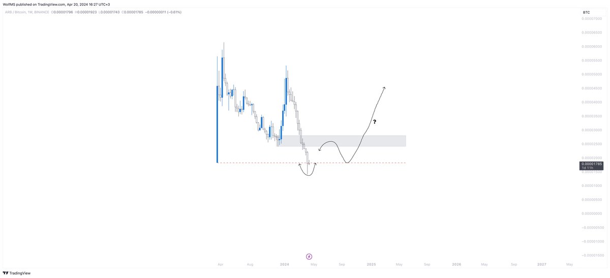 ARBBTC, RSI verisinin göründüğü en büyük HTF 1W'de bile oversold oldu.

Pariteyi kurtaracak tek şey, açılış fiyatının altındaki hareketin sapma olarak kalması. Yükseliş durumunda gri kutu net bir direnç. Üzerindeki yükseliş çizimine ise kasten soru işareti koydum. Gerekçesini de