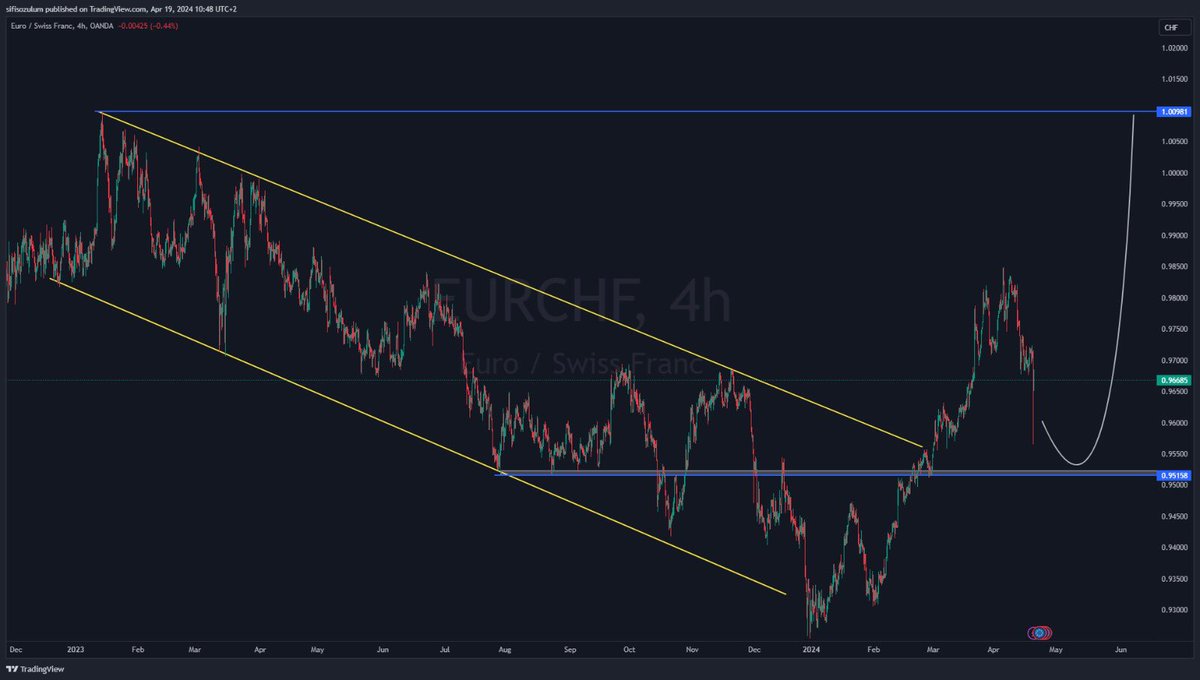 EURCHF, We’re Waiting For Price To Create For Us a Nice Low So We Can Catch It To The Top On That 90% Rule!! I’ll Never Miss This Beauty!!🤭📊📈🔗🔥