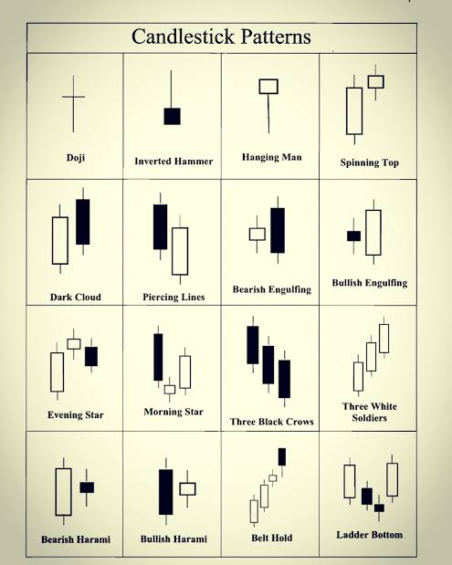 Candlestick Patterns.