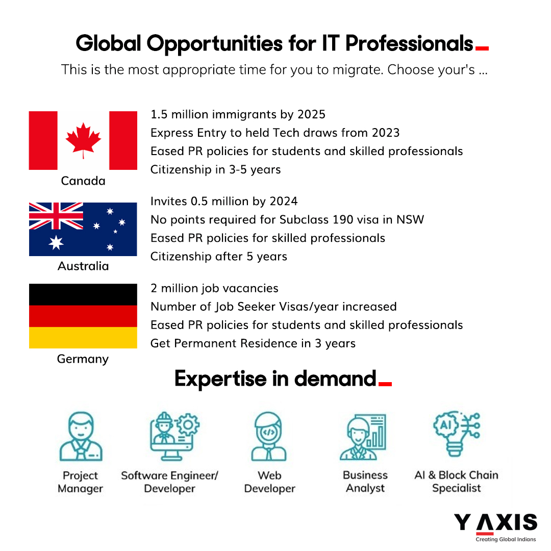 Global opportunities for IT professionals are vast and diverse, offering the chance to work on cutting-edge technologies and projects across the world.

y-axis.com/visa/work/

#ITProfessionals #TechJobs#JobOpportunities #WorkAbroad #ITCareers #YAxis #YAxisimmigration