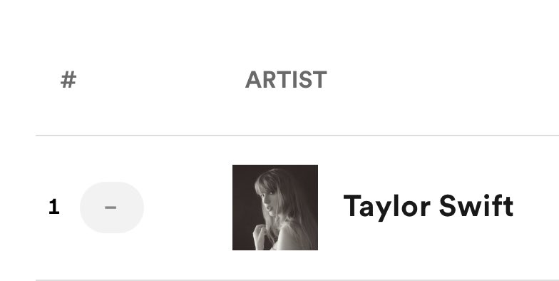 A Taylor nem subiu no Spotify Global mesmo depois de ter lançado um álbum KKKKKKKKK

Fracassada 😂😂😂😂😂
