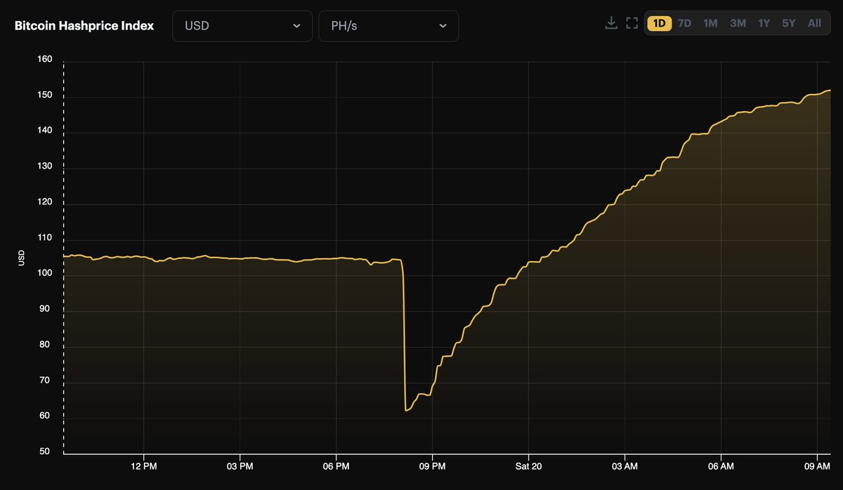mithcoons's tweet photo. #Bitcoin hashprice post Halving 😂 https://t.co/fZqvxOMQp8