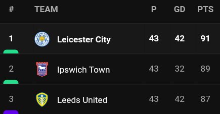 🔝`...huge 3' Points for Leicester in chase for automatic promotion🔥
#LEIWBA