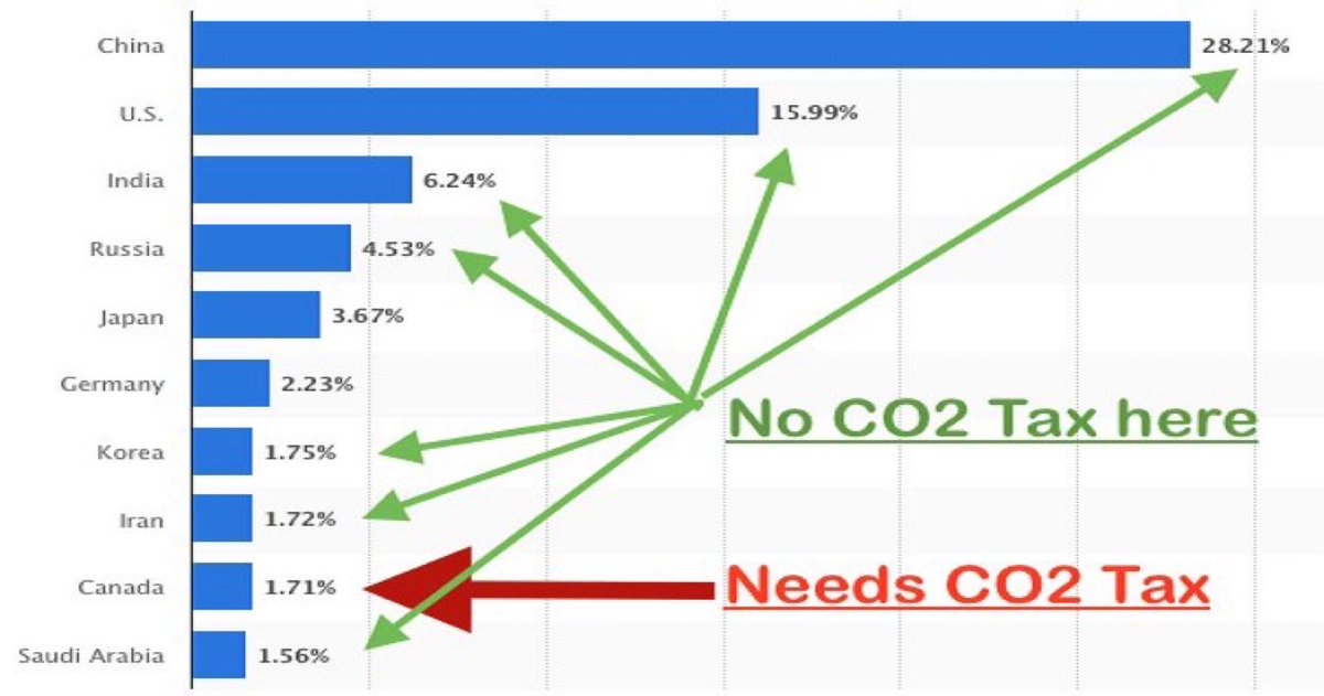 Trudeau has added over .17 cents to every litre of Gasoline you buy now. On top of that, Heat, Food, Clothes and everything that was brought to you by truck or boat has increased in price, in most cases prices have doubled. That was all Trudeau and his Carbon Tax.