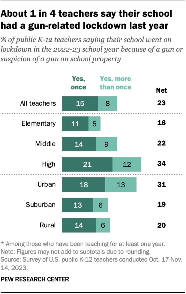 It's been 25 years since Columbine. Today, a majority of public K-12 teachers in the US (59%) are at least somewhat worried that a shooting could happen at their school. And about a quarter (23%) say their school went into a gun-related lockdown last year. pewresearch.org/short-read/202…