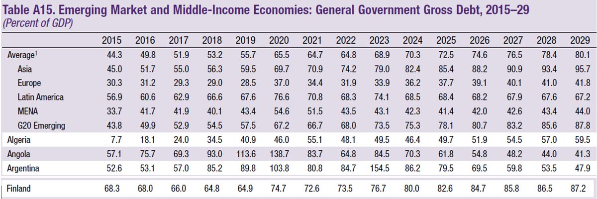 Milei &amp; Orpo maaottelu jatkuu. Milei pudottaa velka/BKT suhdettä >100 pinnaa, Orpo kasvatta 10 pinnaa. Mutta Orpo sanoo olevansa oikeudenmukainen