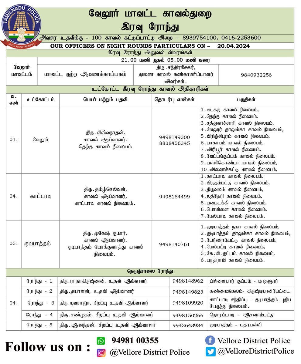 இன்று 20.04.2024 வேலூர் மாவட்ட காவல் அதிகாரிகள் மற்றும் நெடுஞ்சாலை ரோந்து பணியில் உள்ள அதிகாரிகள் பற்றிய விவரம். #VelloreDistrict #vellore #vellorecity #vellorefort #Gudiyatham #safetyfirst #katpadi #vellorevillage