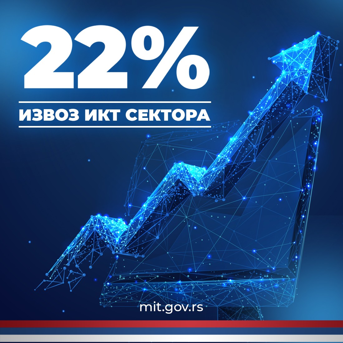 Сјајне вести за Србију! Народна банка Србије објавила је податке о извозу услуга у сектору информационо-комуникационих технологија (ИКТ) за прва два месеца 2024. године. Укупан извоз за јануар и фебруар 2024. године наставио је са интезивним растом, повећан је за 22% у односу…