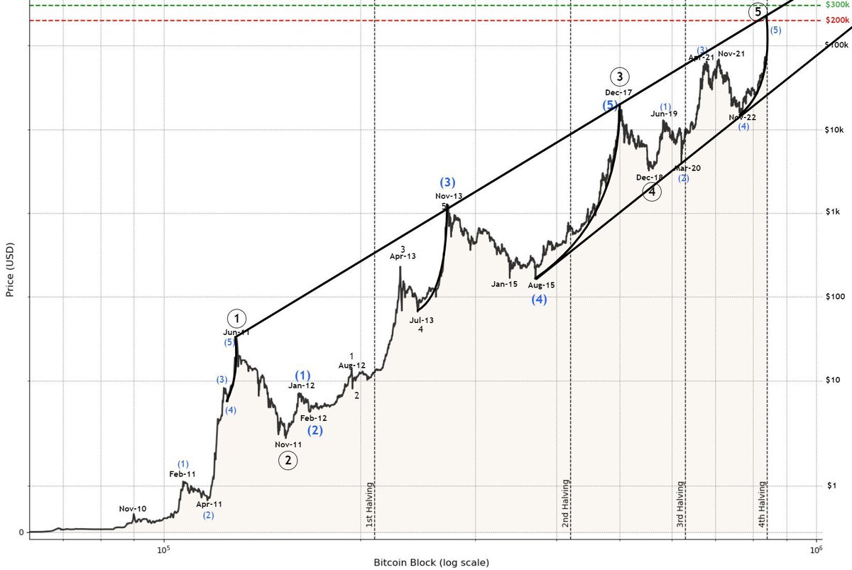 Reflecting on the recent $BTC (lack of) movement, it's clear my anticipation of a pre-halving peak didn't align with market dynamics. It's a reminder that analysts aren't wizards. Most probable scenarios get invalidated, take the pre-halving ATH for instance. It's no disaster,…