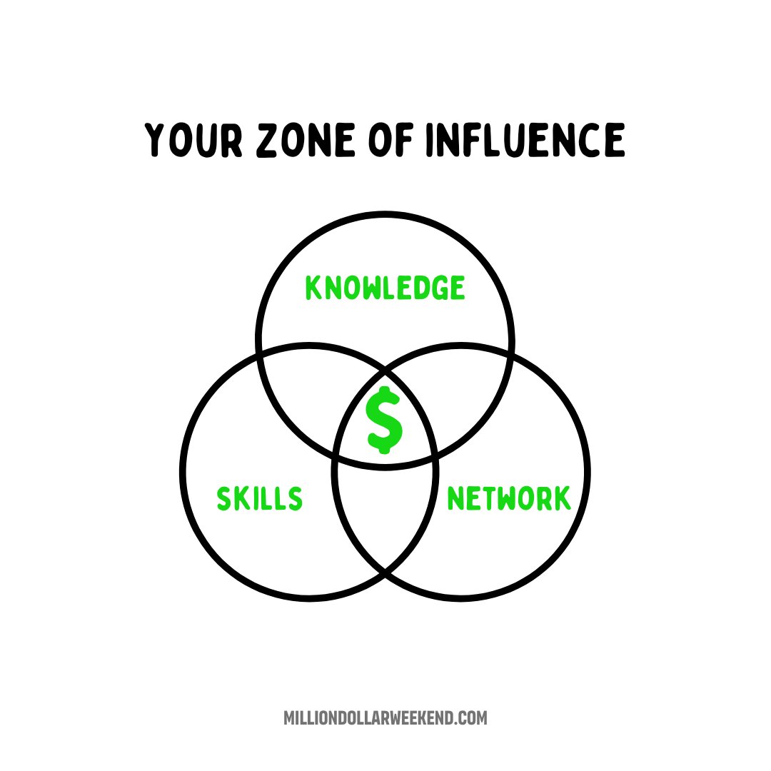 We spread across 5 campuses and generated $50,000 within a year. Not bad for a senior (me) and some freshmen. Your Zone of Influence is the intersection between your existing knowledge, skills, and network. It's easier to start a business in an industry you’re familiar with.