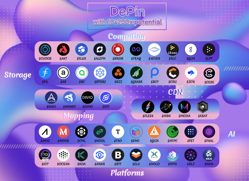 45 projects of #RWA poised 50-250x for gains in this race! ✦ Computing sector: $CUDOS, $AKT, $FLUX, $ALEPH, $RNDR, $PEAQ, $4EVER, $RLC, $GLM, $LPT ✦ Storage sector: $FIL, $AR, $SC, $STORJ, $BZZ, $GRASS, $SCP, $CRU, $ZCN, $CERE ✦ Mapping sector: $NAVI, $HONEY, $DIMO, $IOT…