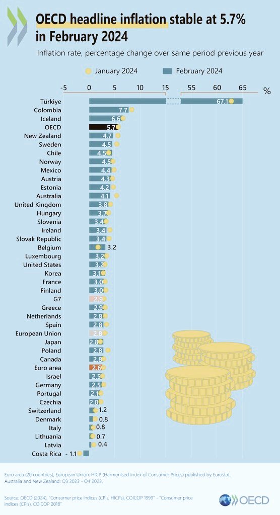 Türkiye, OECD ülkeleri arasında istihdam oranında en sonda yer alırken, enflasyon oranında en önde.