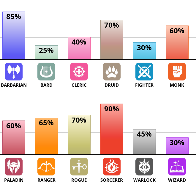 Never been more accurate.. just one question..
Why 85% barbarian? 🤨