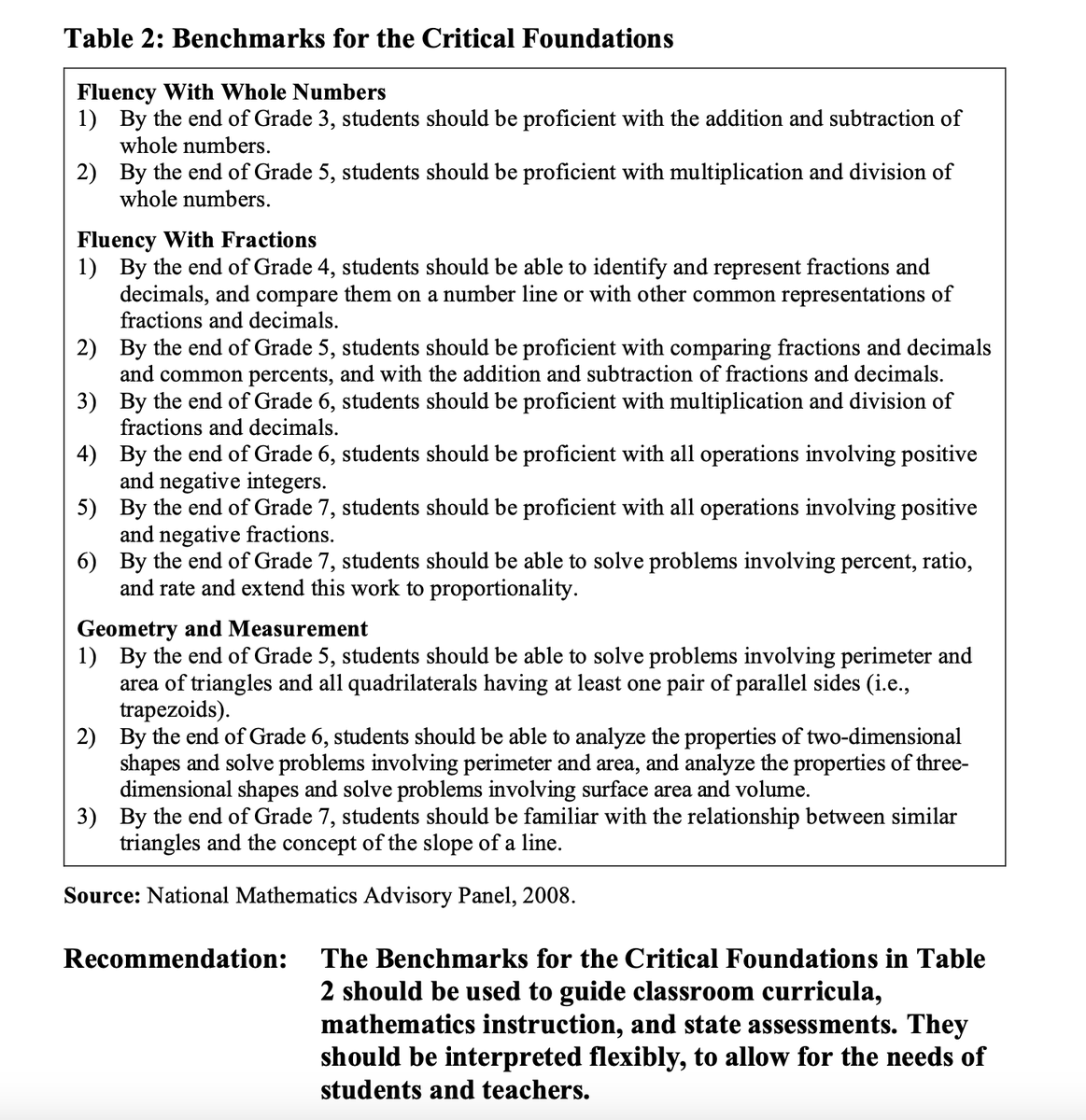 rastokke's tweet photo. These are the Benchmarks for the Critical Foundations from the National Math Advisory Panel report that @tomloveless99 and I discussed in my latest episode.  The panel recommended these be used to guide math curricula. Link to the full report is here: https://t.co/02CF3V4mj5 https://t.co/Z4LAIo9EmC