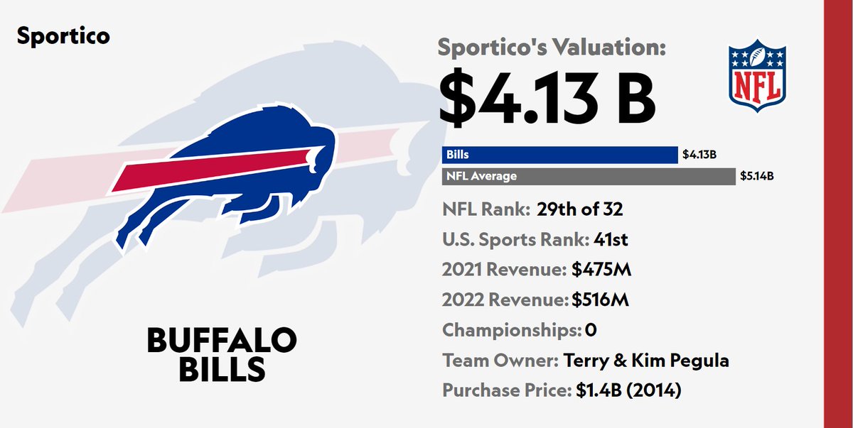 The value of the Bills has tripled since Terry Pegula paid a then-NFL record $1.4B for the team in 2014. Combine that with the the club is on the hook for nearly $1B of the cost of their stadium and makes sense why might sell a stake in club. sportico.com/leagues/footba…