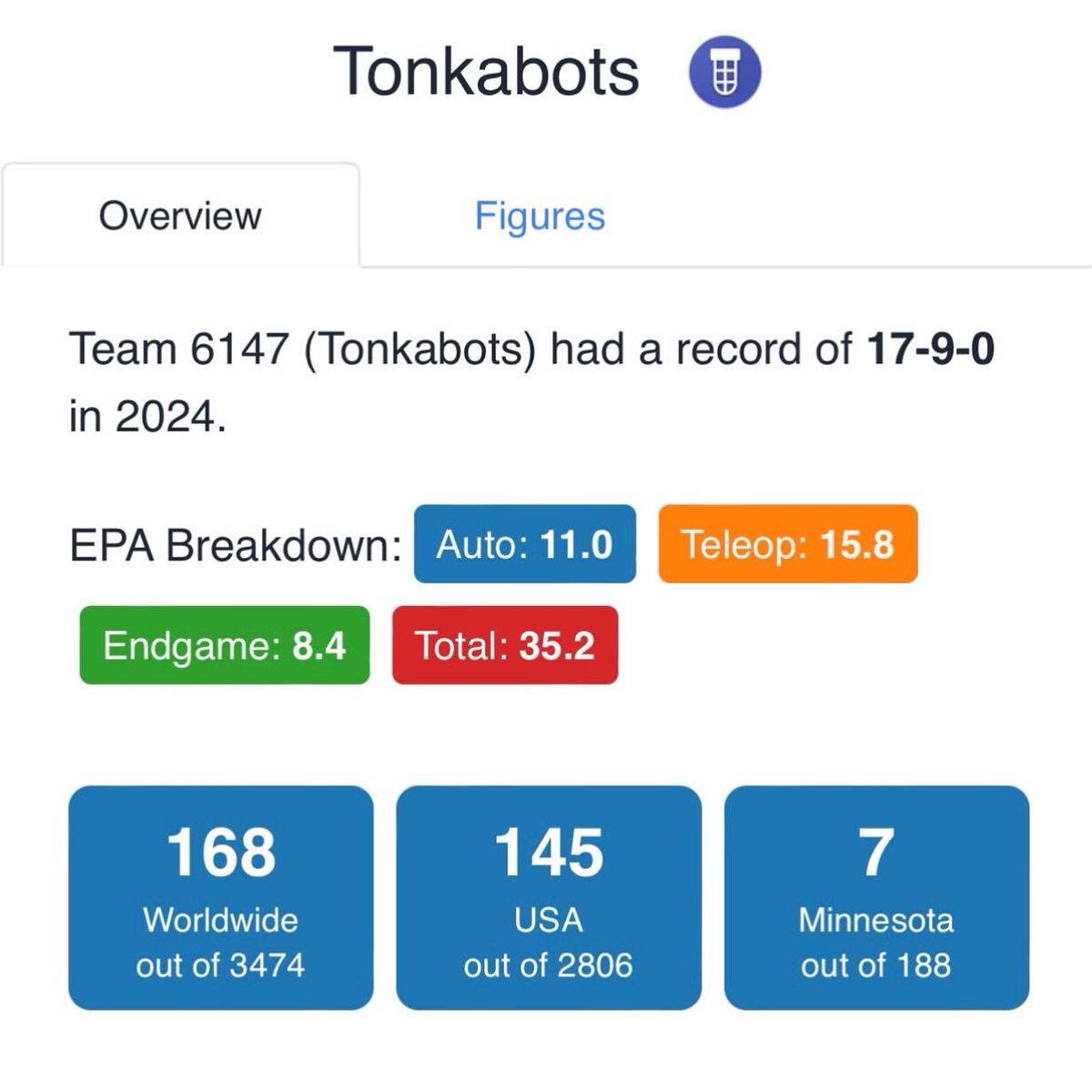 TonkaBots6147's tweet photo. Wow, what an experience for our first time at worlds! We didn’t make the playoffs, but so proud of how far we’ve come. Check out our rankings, and our first ever robot compared to today! See you at state in 2 weeks for another chance for Sid to shine! @moundwestonkahs #mwhspride https://t.co/TeamJlGL4t