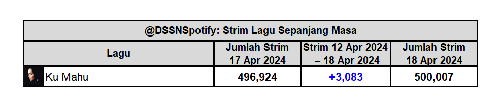 'Ku Mahu' telah melepasi 500 ribu strim di Spotify. Ini adalah lagu Dato' Sri Siti Nurhaliza yang ke-71 melepasi jumlah tersebut, dan yang pertama daripada album 'Hadiah Daripada Hati'.