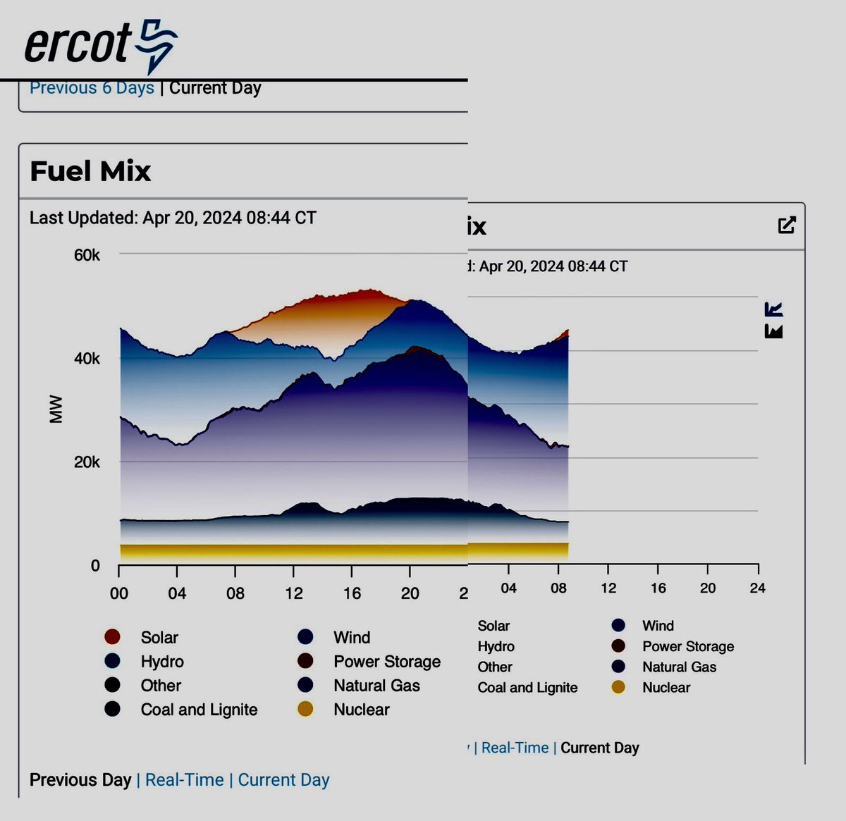 BabyGotGas's tweet photo. #ercot #fuelmix #natgas https://t.co/anBWLy0oV5